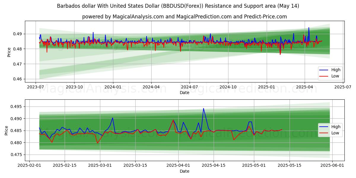  Barbados dollar With United States Dollar (BBDUSD(Forex)) Support and Resistance area (14 May) 