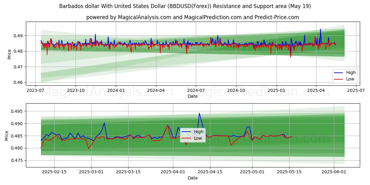  Dollar de la Barbade avec dollar américain (BBDUSD(Forex)) Support and Resistance area (19 May) 