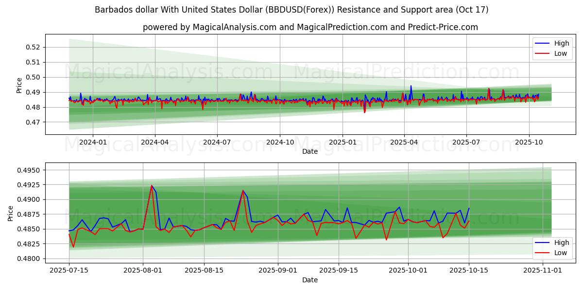 دلار باربادوس با دلار آمریکا (BBDUSD(Forex)) Support and Resistance area (16 Oct) دلار باربادوس با دلار آمریکا (BBDUSD(Forex)) Support and Resistance area (16 Oct)