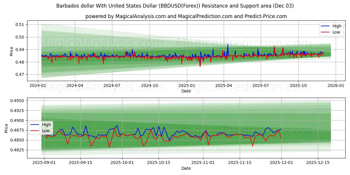  Barbados dollar With United States Dollar (BBDUSD(Forex)) Support and Resistance area (02 Dec) 