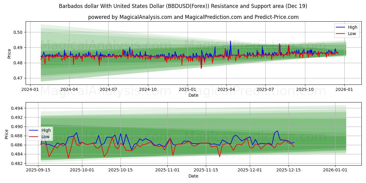  Barbados-dollar met Amerikaanse dollar (BBDUSD(Forex)) Support and Resistance area (18 Dec) 