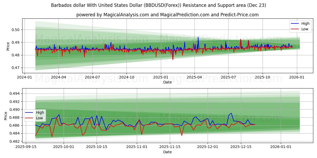  Barbados dollar With United States Dollar (BBDUSD(Forex)) Support and Resistance area (22 Dec) 