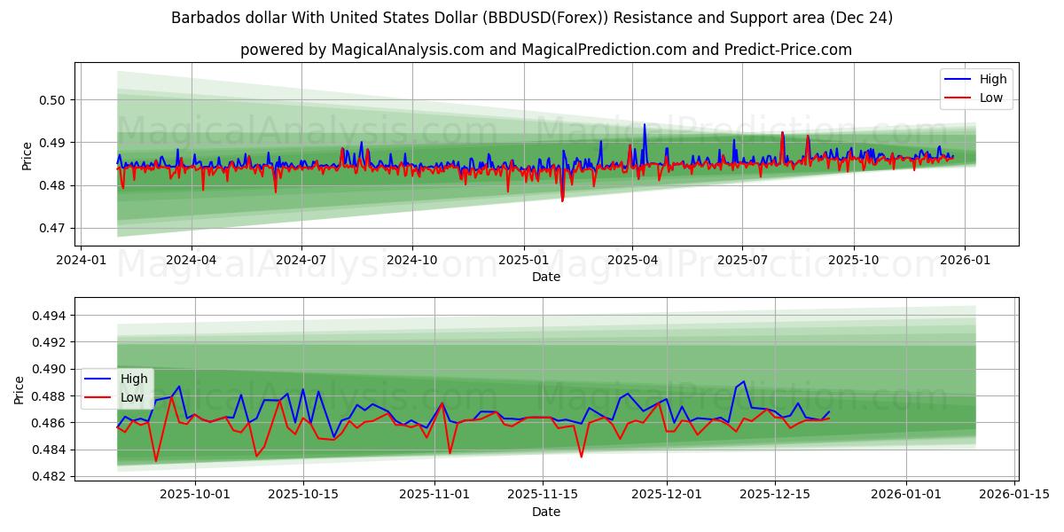  Dollar de la Barbade avec dollar américain (BBDUSD(Forex)) Support and Resistance area (23 Dec) 
