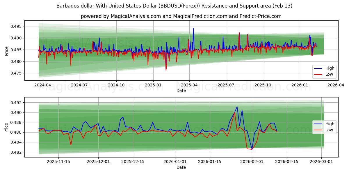  미국 달러와 바베이도스 달러 (BBDUSD(Forex)) Support and Resistance area (12 Feb) 