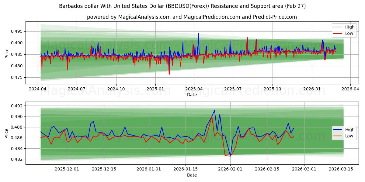  Barbados-dollar met Amerikaanse dollar (BBDUSD(Forex)) Support and Resistance area (26 Feb) 