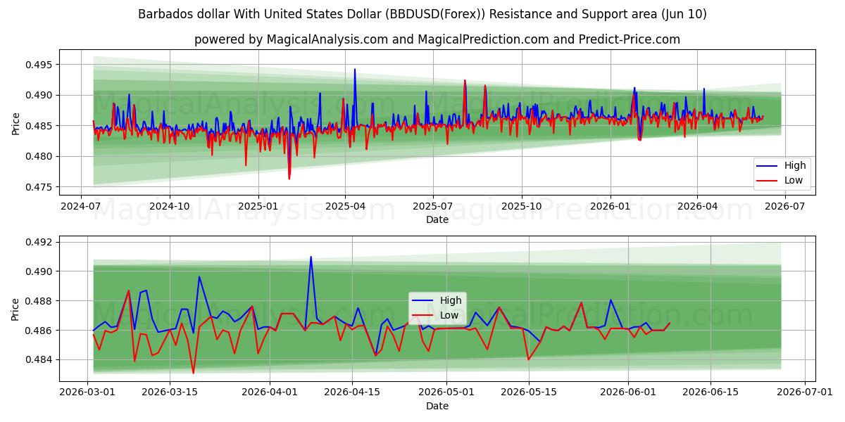  Barbados dollar med amerikanske dollar (BBDUSD(Forex)) Support and Resistance area (09 Jun) 