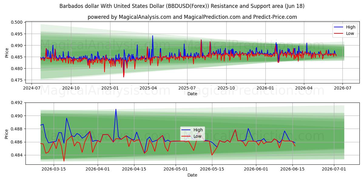  Barbados dollar med amerikanska dollar (BBDUSD(Forex)) Support and Resistance area (17 Jun) 
