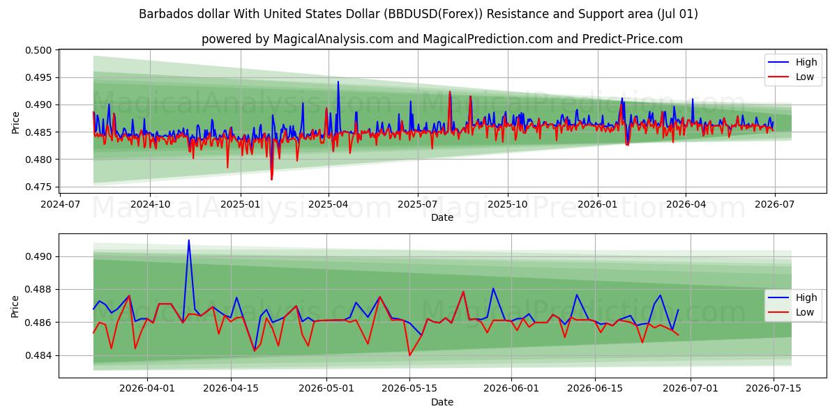  Dólar de Barbados Con Dólar estadounidense (BBDUSD(Forex)) Support and Resistance area (30 Jun) 