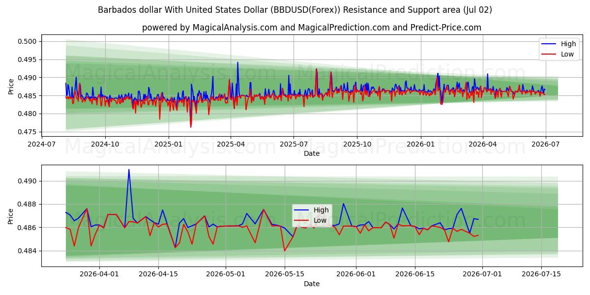  Dollaro delle Barbados con il dollaro degli Stati Uniti (BBDUSD(Forex)) Support and Resistance area (01 Jul) 