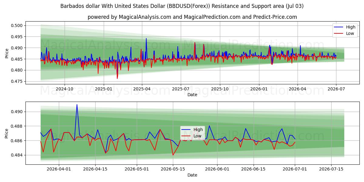  Barbados dollar med amerikanske dollar (BBDUSD(Forex)) Support and Resistance area (02 Jul) 