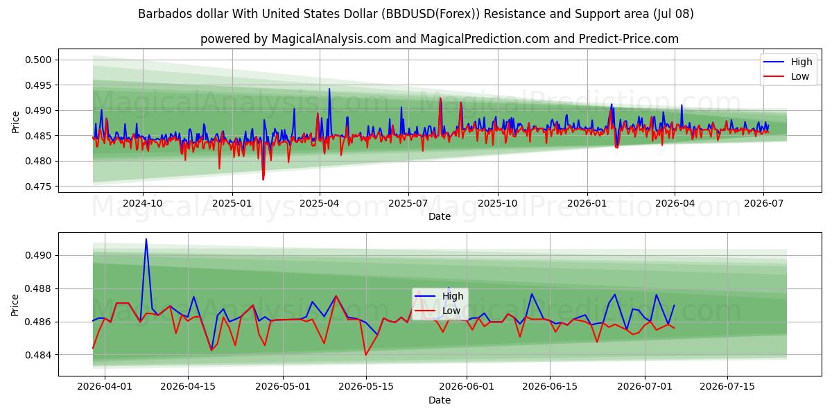  미국 달러와 바베이도스 달러 (BBDUSD(Forex)) Support and Resistance area (07 Jul) 