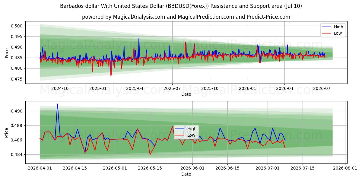  Barbados dollar With United States Dollar (BBDUSD(Forex)) Support and Resistance area (09 Jul) 