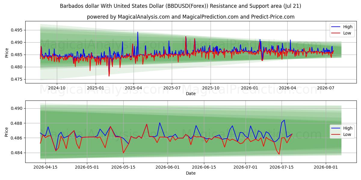  Dólar de Barbados Con Dólar estadounidense (BBDUSD(Forex)) Support and Resistance area (20 Jul) 