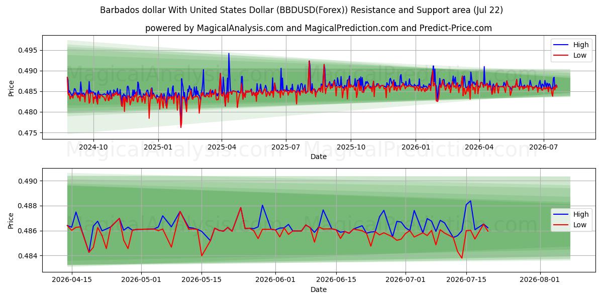  Dollaro delle Barbados con il dollaro degli Stati Uniti (BBDUSD(Forex)) Support and Resistance area (21 Jul) 