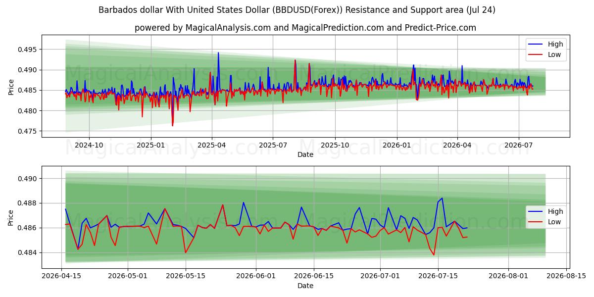  Barbados-dollar met Amerikaanse dollar (BBDUSD(Forex)) Support and Resistance area (23 Jul) 