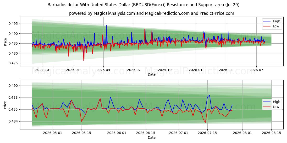  미국 달러와 바베이도스 달러 (BBDUSD(Forex)) Support and Resistance area (28 Jul) 