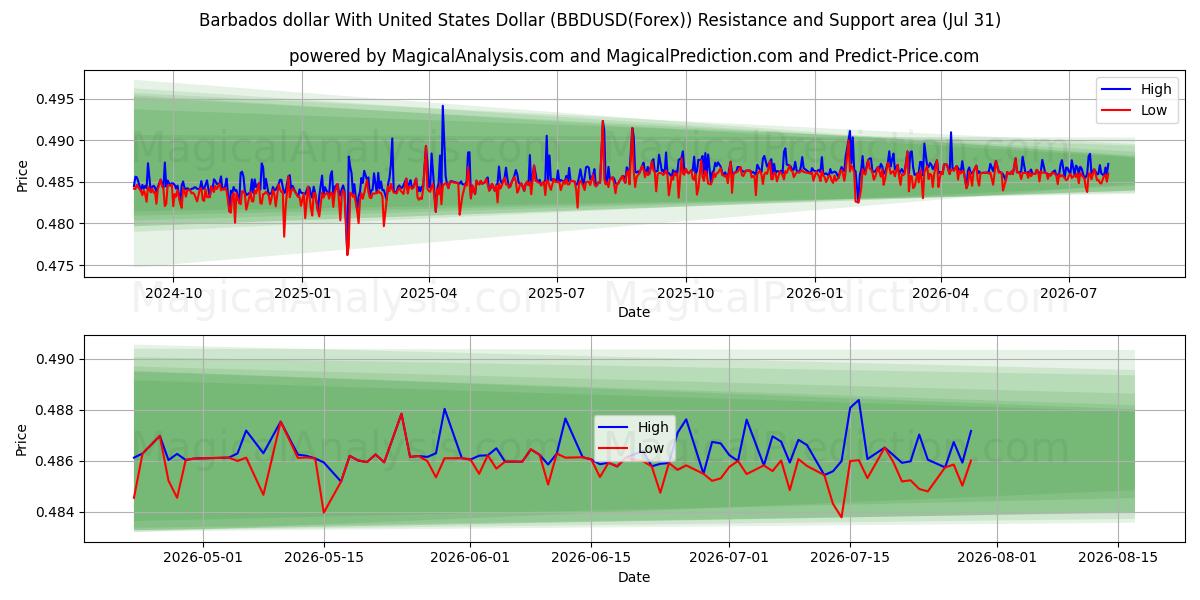  Barbados-Dollar mit US-Dollar (BBDUSD(Forex)) Support and Resistance area (30 Jul) 