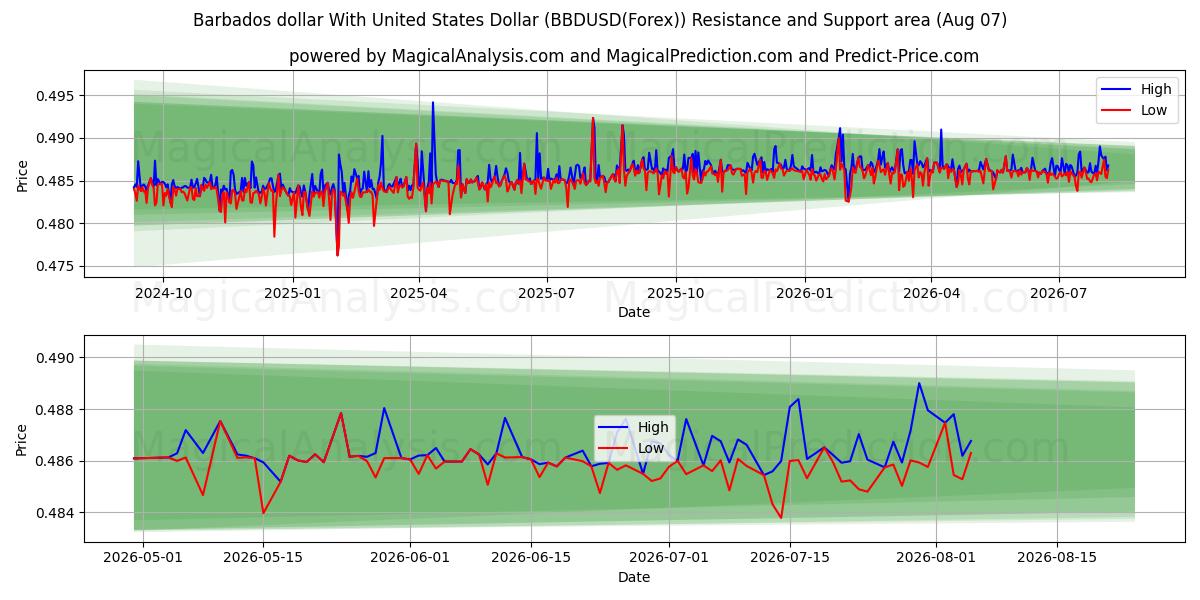 Dólar de Barbados Con Dólar estadounidense (BBDUSD(Forex)) Support and Resistance area (06 Aug) 