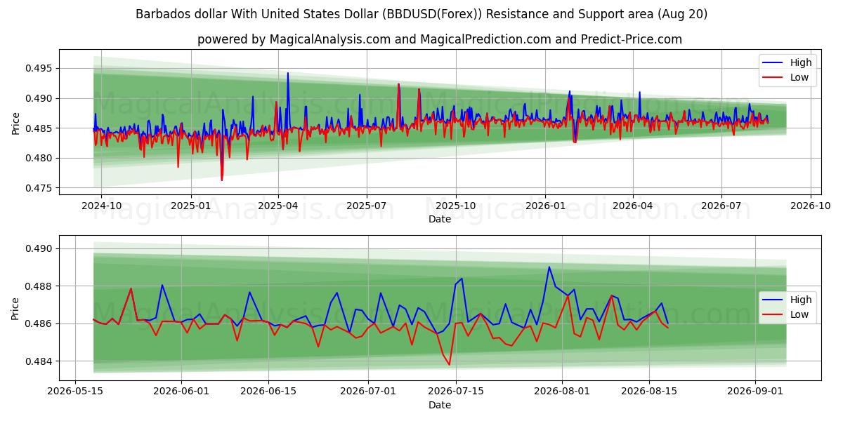  دلار باربادوس با دلار آمریکا (BBDUSD(Forex)) Support and Resistance area (18 Aug) 