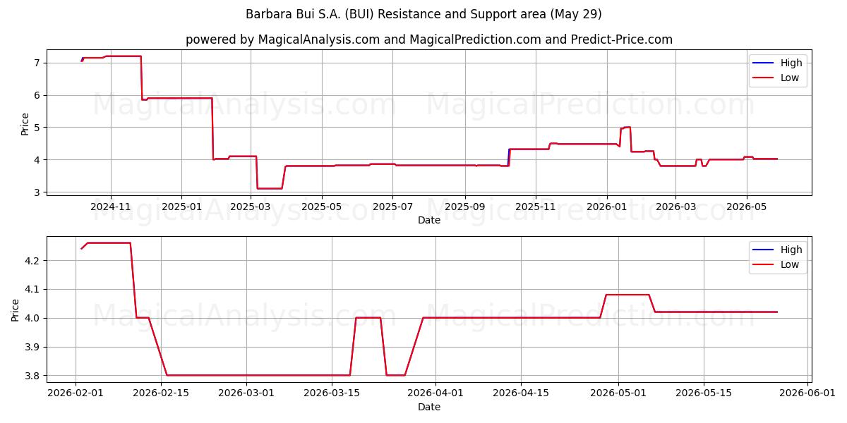  Barbara Bui S.A. (BUI) Support and Resistance area (28 May) 