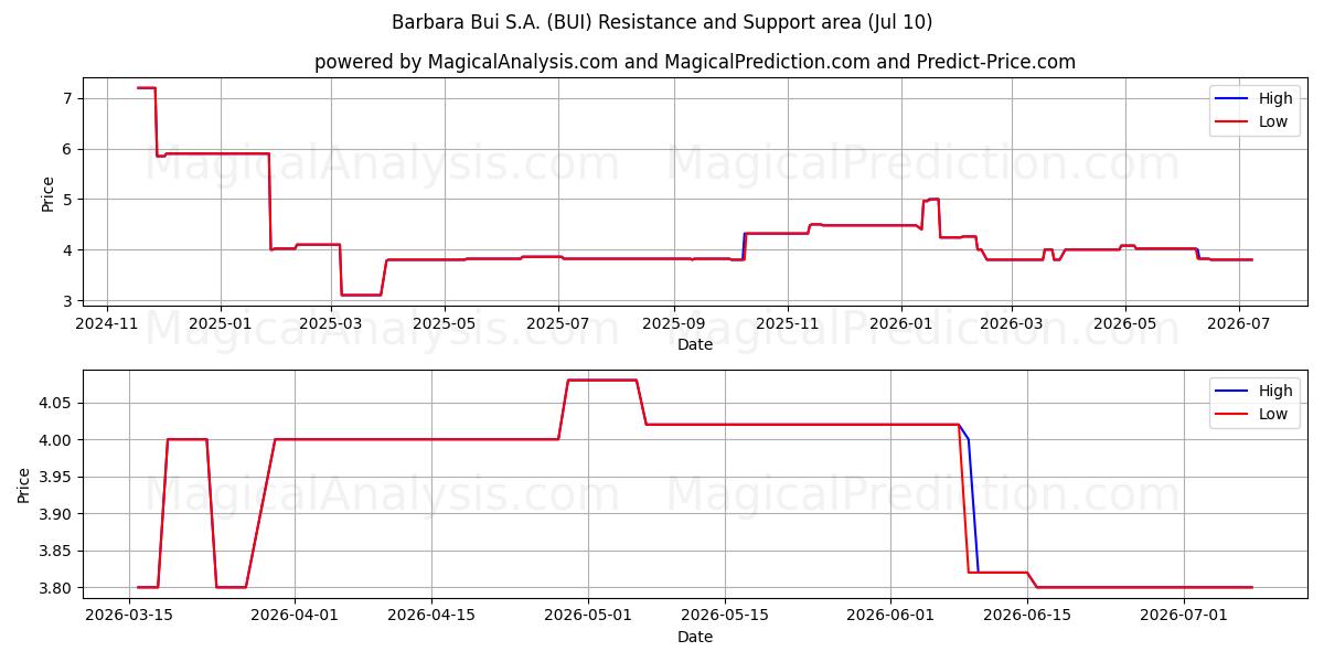  Barbara Bui S.A. (BUI) Support and Resistance area (09 Jul) 
