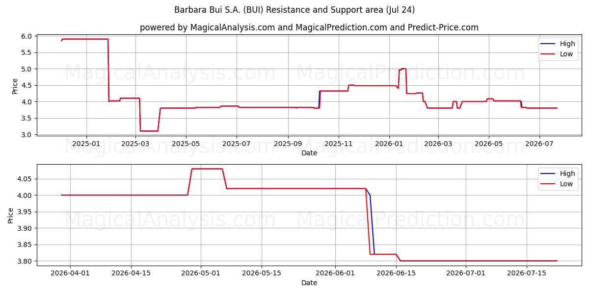  Barbara Bui S.A. (BUI) Support and Resistance area (23 Jul) 