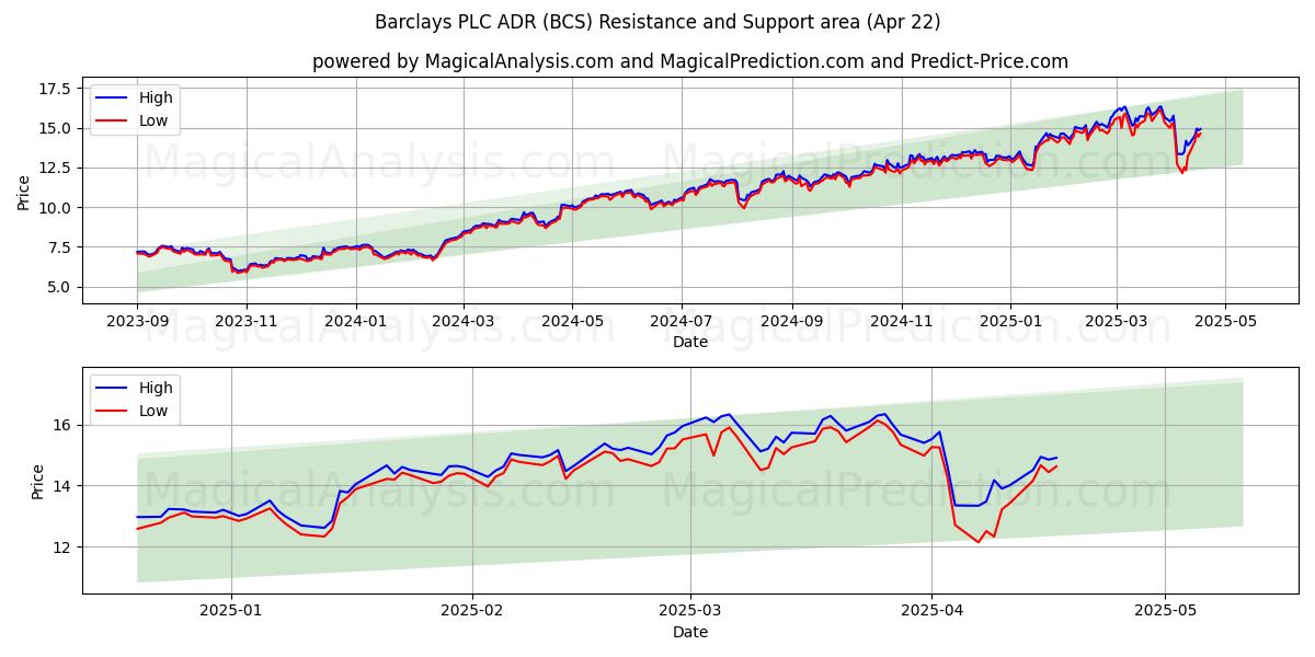  Barclays PLC ADR (BCS) Support and Resistance area (22 Apr) 