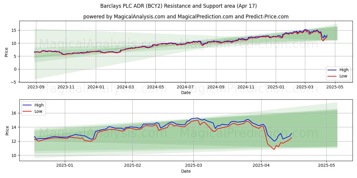  Barclays PLC ADR (BCY2) Support and Resistance area (17 Apr) 