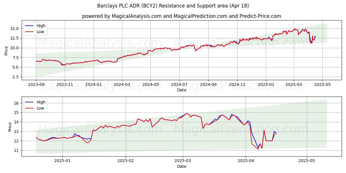  Barclays PLC ADR (BCY2) Support and Resistance area (18 Apr) 