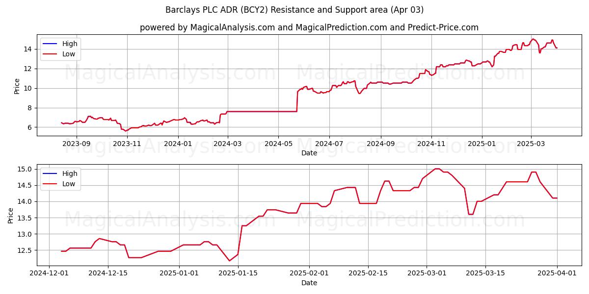  Barclays PLC ADR (BCY2) Support and Resistance area (03 Apr) 