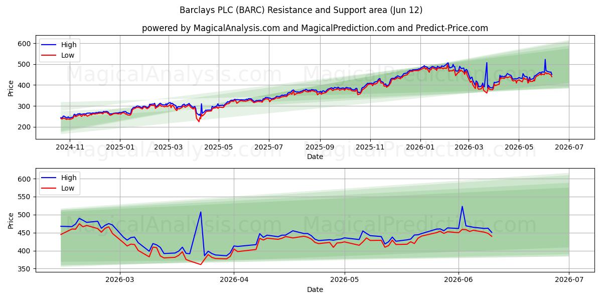  Barclays PLC (BARC) Support and Resistance area (11 Jun) 