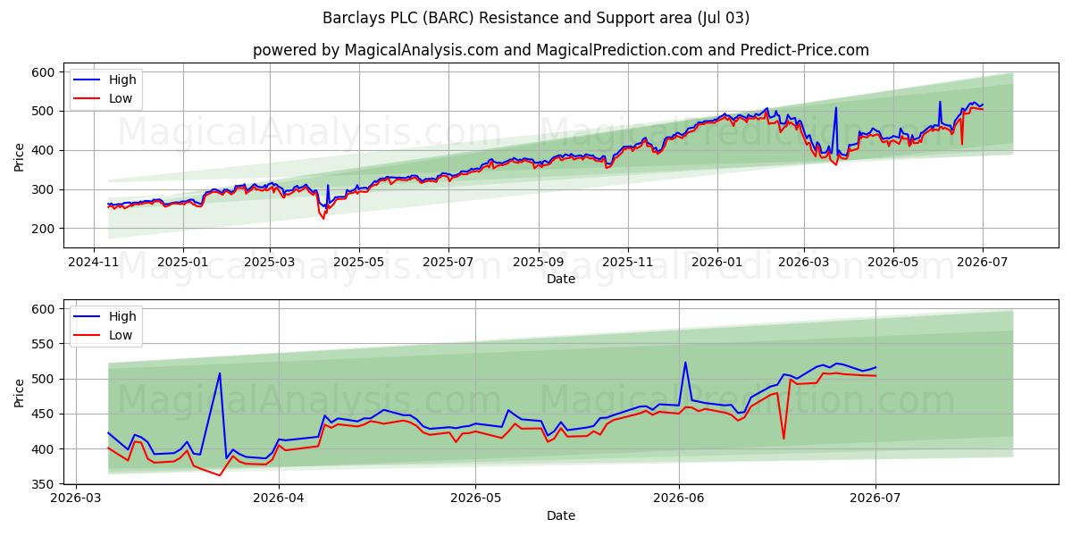  Barclays PLC (BARC) Support and Resistance area (02 Jul) 