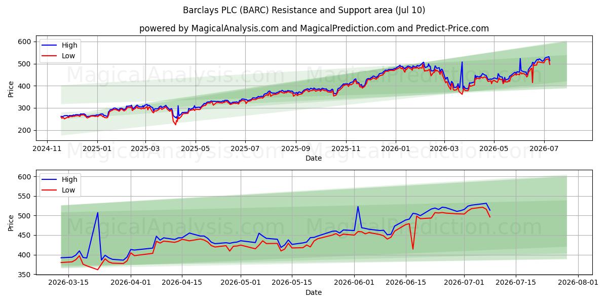  Barclays PLC (BARC) Support and Resistance area (09 Jul) 
