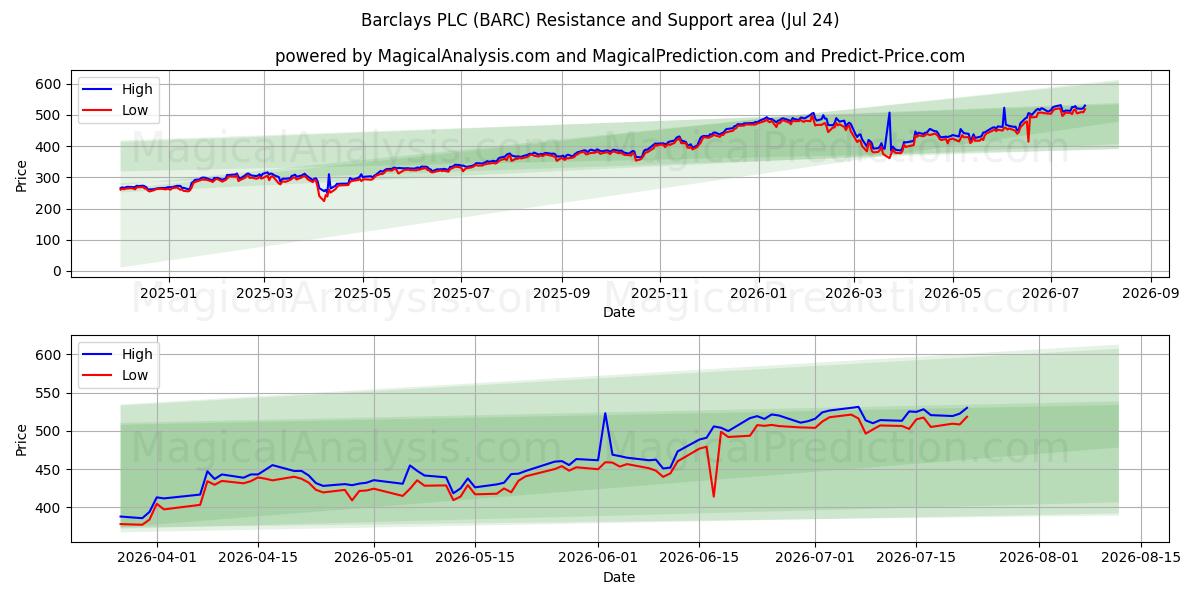  Barclays PLC (BARC) Support and Resistance area (23 Jul) 