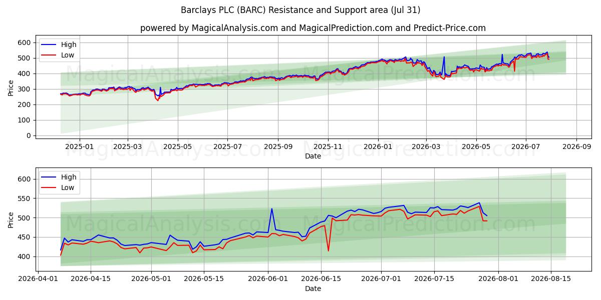  Barclays PLC (BARC) Support and Resistance area (30 Jul) 