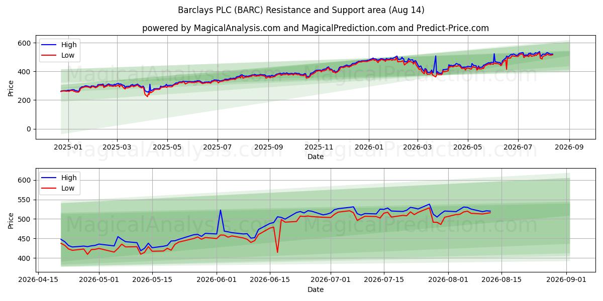 Barclays PLC (BARC) Support and Resistance area (13 Aug) 