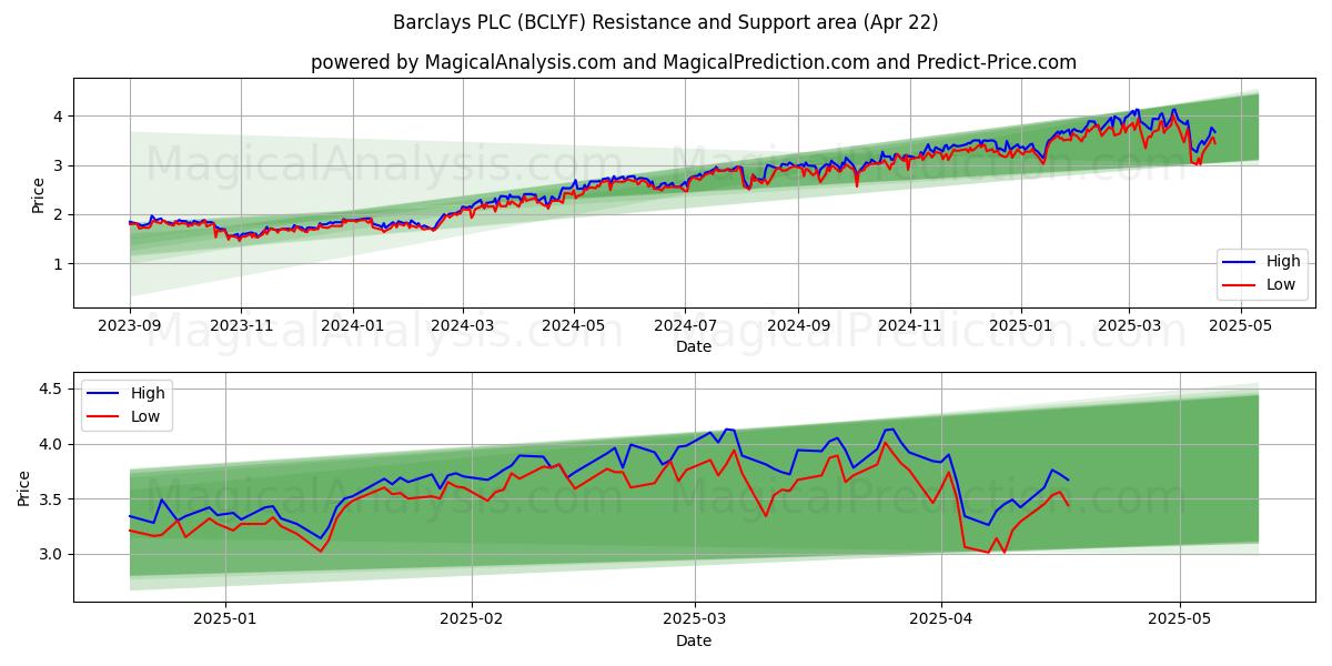  Barclays PLC (BCLYF) Support and Resistance area (22 Apr) 