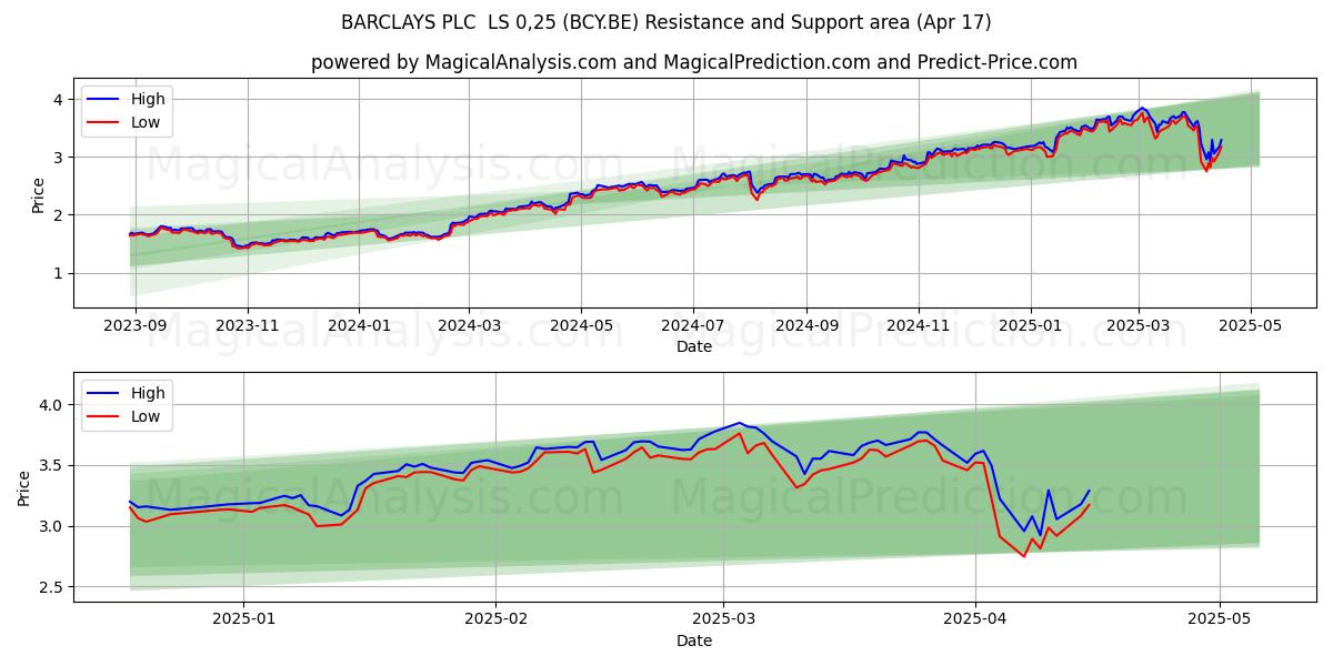 BARCLAYS PLC  LS 0,25 (BCY.BE) Support and Resistance area (17 Apr) 