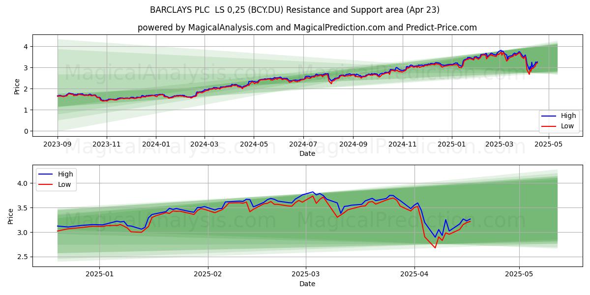  BARCLAYS PLC  LS 0,25 (BCY.DU) Support and Resistance area (23 Apr) 