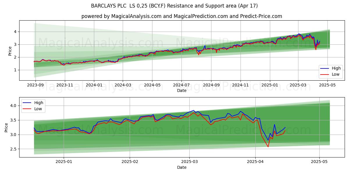  BARCLAYS PLC  LS 0,25 (BCY.F) Support and Resistance area (17 Apr) 