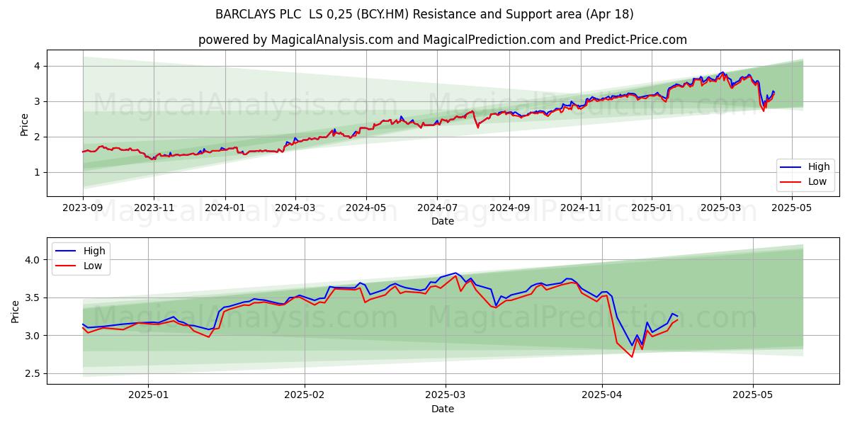  BARCLAYS PLC  LS 0,25 (BCY.HM) Support and Resistance area (18 Apr) 