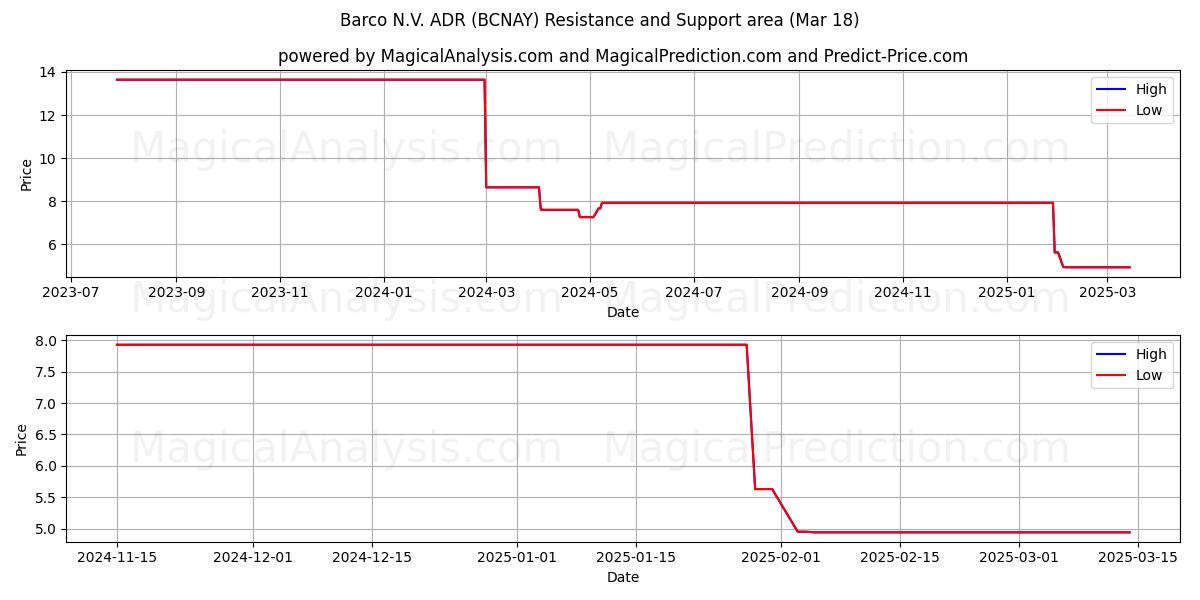  Barco N.V. ADR (BCNAY) Support and Resistance area (18 Mar) 
