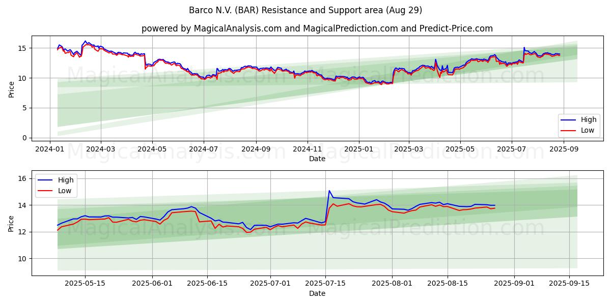 Barco N.V. (BAR) Support and Resistance area (28 Aug) Barco N.V. (BAR) Support and Resistance area (28 Aug)