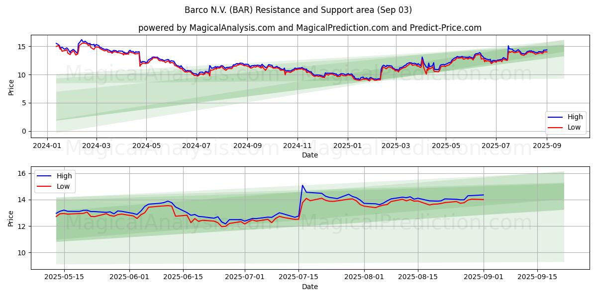  Barco N.V. (BAR) Support and Resistance area (02 Sep) 