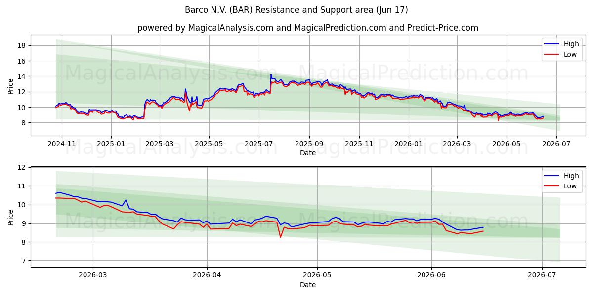 Barco N.V. (BAR) Support and Resistance area (09 Jun) 