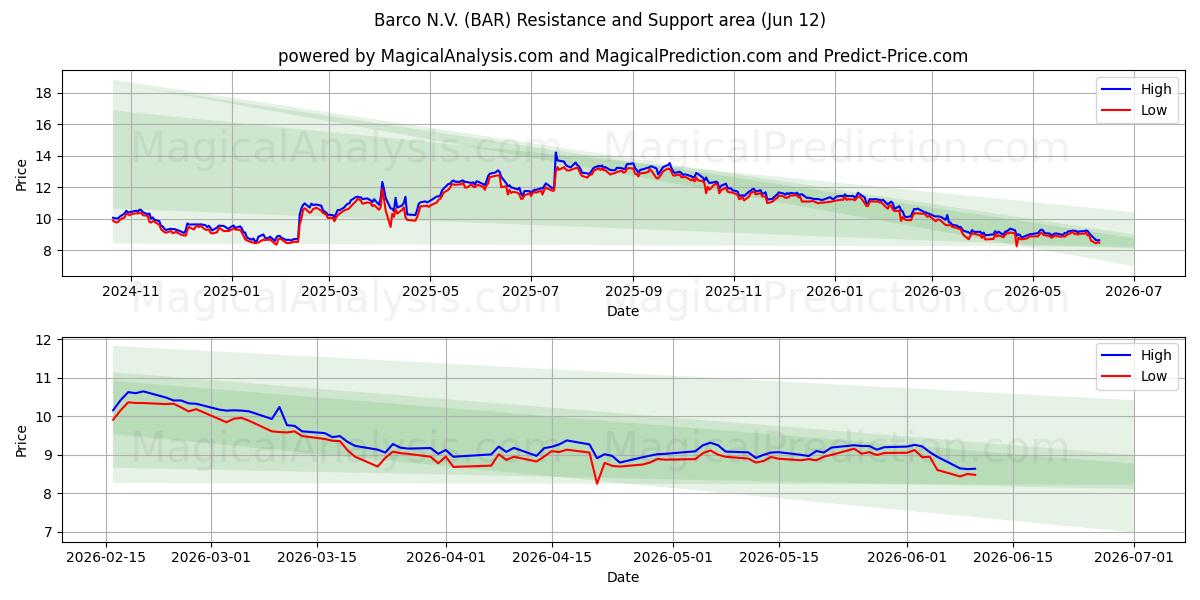  Barco N.V. (BAR) Support and Resistance area (11 Jun) 