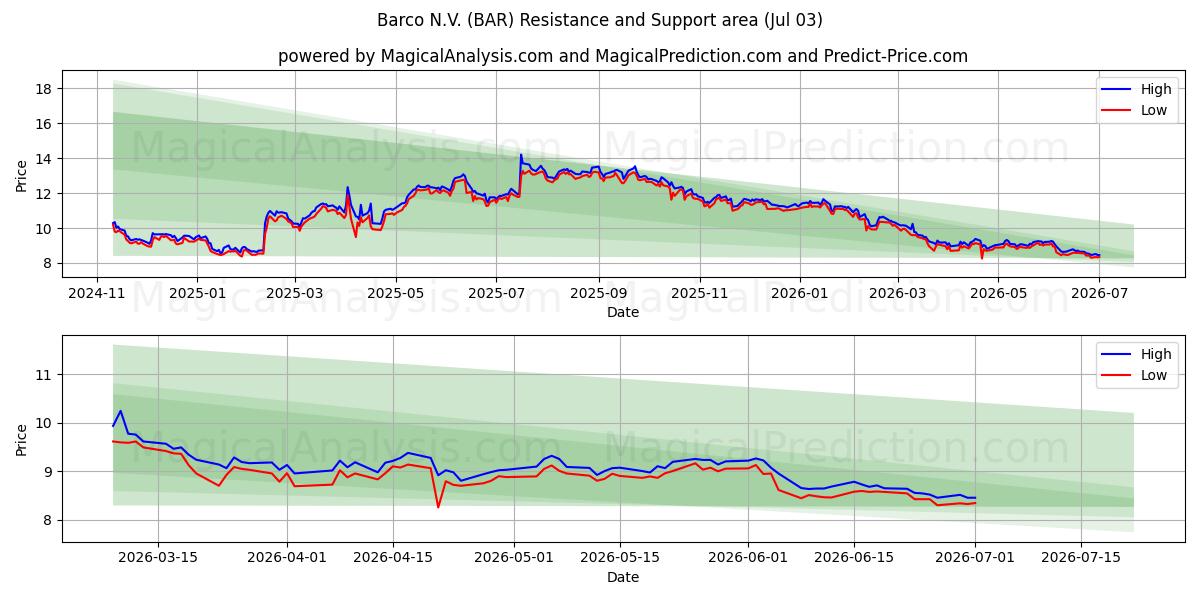  Barco N.V. (BAR) Support and Resistance area (02 Jul) 