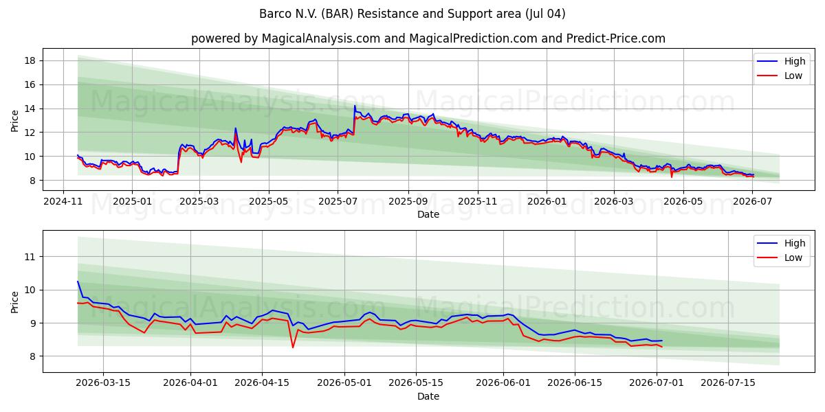  Barco N.V. (BAR) Support and Resistance area (03 Jul) 