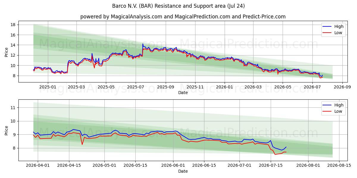  Barco N.V. (BAR) Support and Resistance area (23 Jul) 