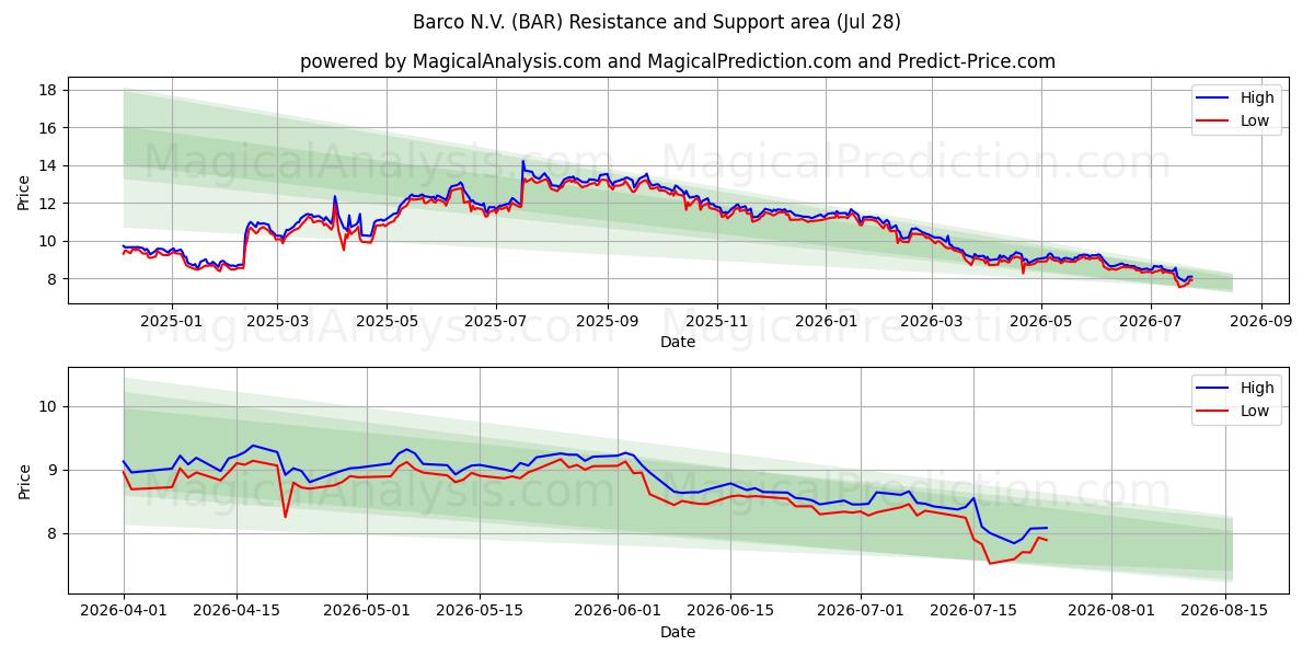  Barco N.V. (BAR) Support and Resistance area (27 Jul) 